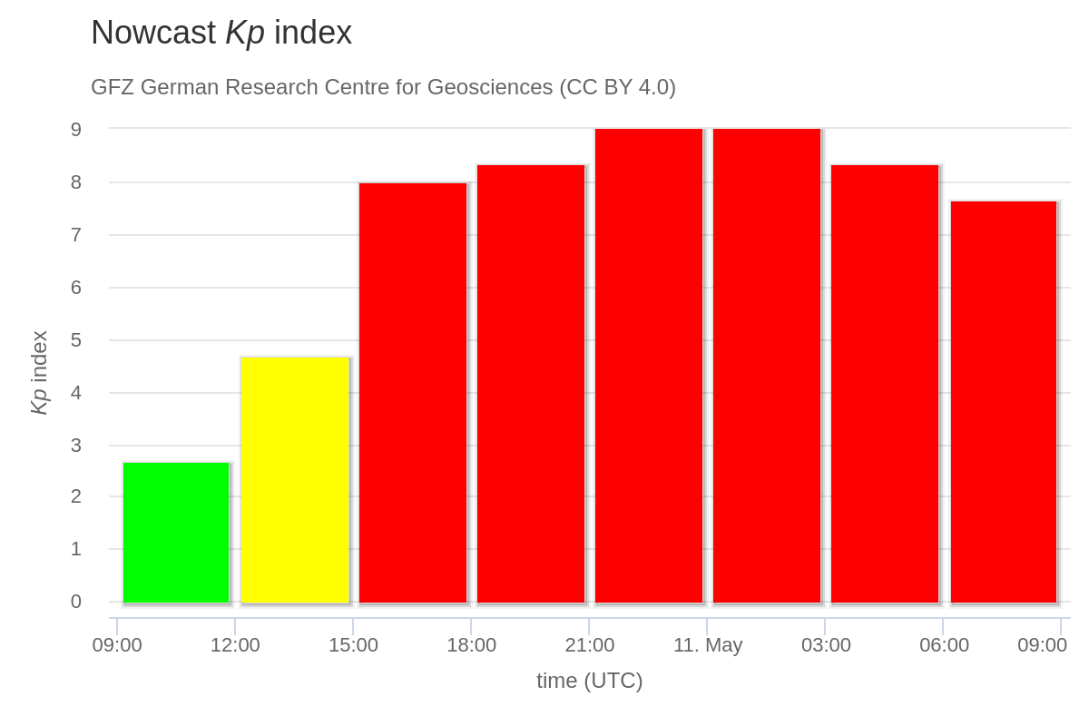 Extremely severe storm! SIDC